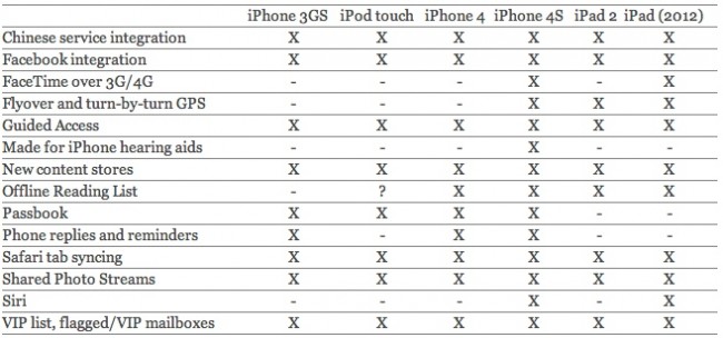 Engadget List of Supported iOS 6 features